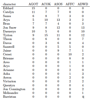 Illustration for article titled Statistician Unpacks Forthcoming Game of Thrones Novel Using Bayesian Models